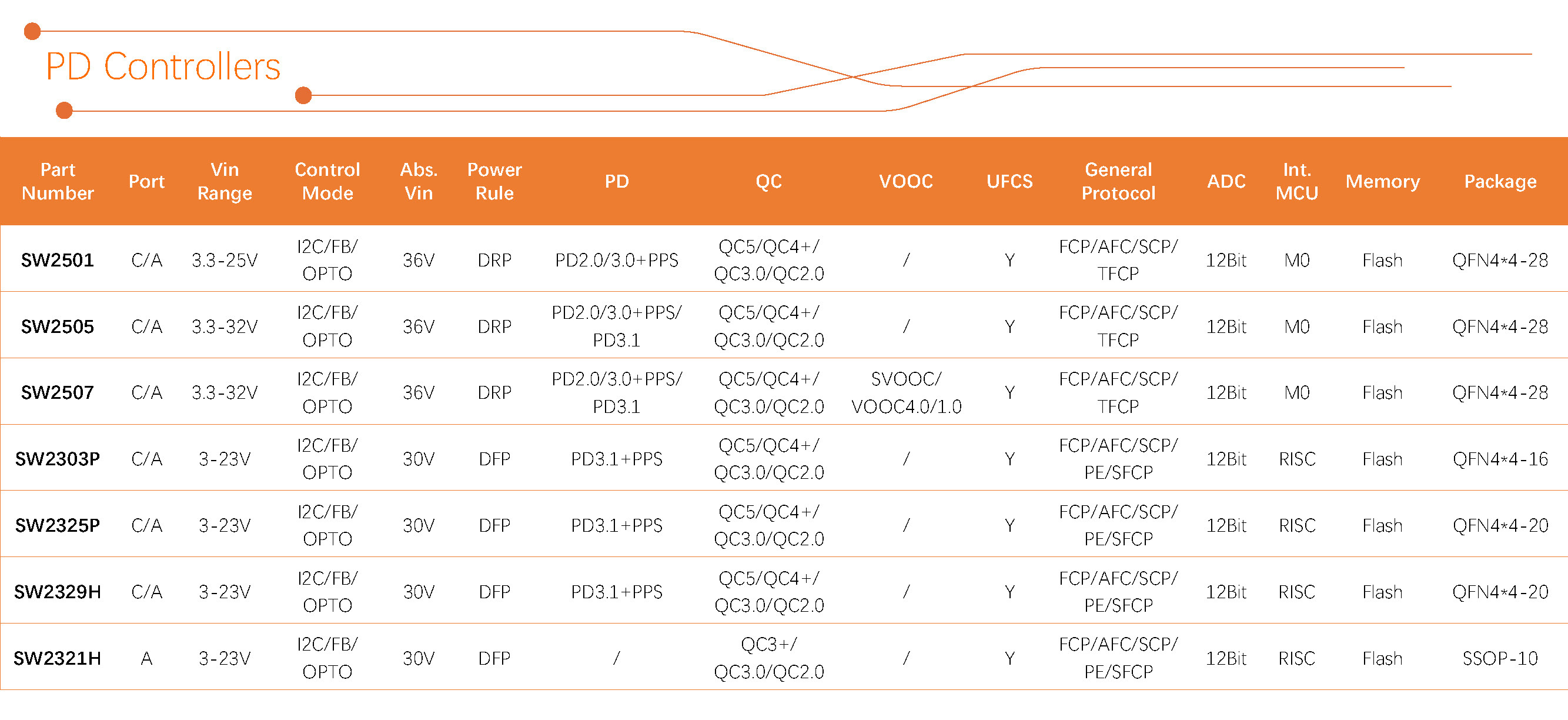 智融科技 產品選型表 2024Q3_PD Controllers（2）.jpg